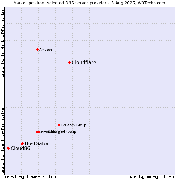 Market position of Cloudflare vs. HostGator vs. Cloud86