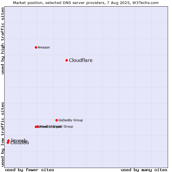 Market position of Cloudflare vs. Imweb vs. Cloud86