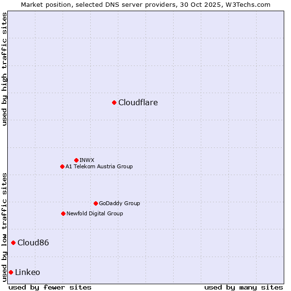 Market position of Cloudflare vs. Cloud86 vs. Linkeo