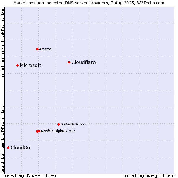 Market position of Cloudflare vs. Microsoft vs. Cloud86