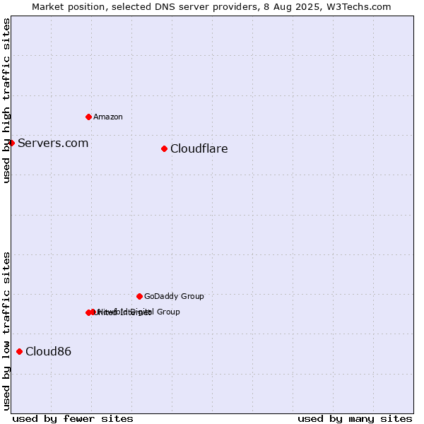 Market position of Cloudflare vs. Cloud86 vs. Servers.com
