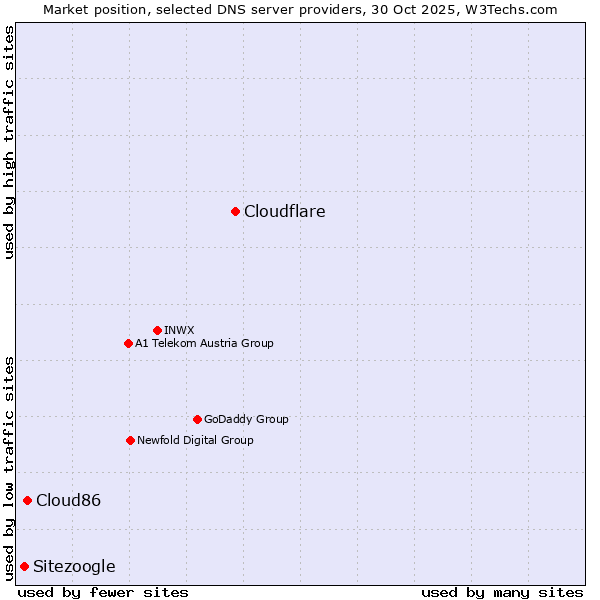 Market position of Cloudflare vs. Cloud86 vs. Sitezoogle