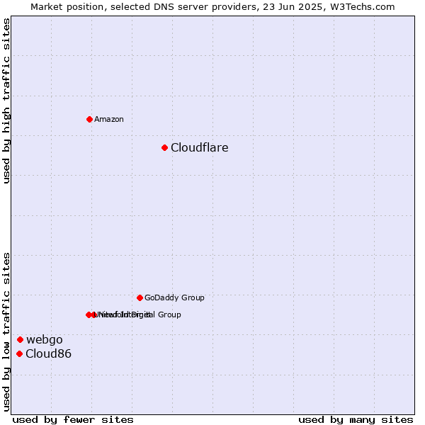 Market position of Cloudflare vs. webgo vs. Cloud86