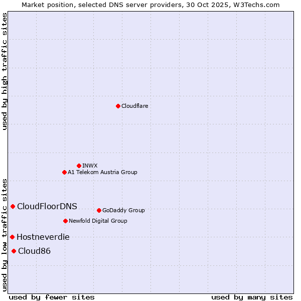 Market position of Cloud86 vs. CloudFloorDNS vs. Hostneverdie