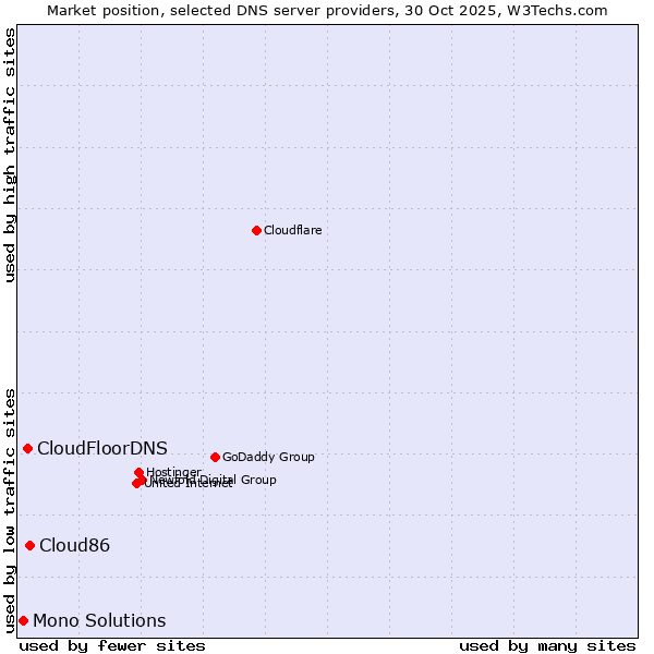 Market position of Cloud86 vs. CloudFloorDNS vs. Mono Solutions