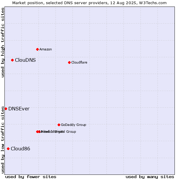 Market position of ClouDNS vs. Cloud86 vs. DNSEver