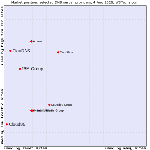 Market position of IBM Group vs. ClouDNS vs. Cloud86