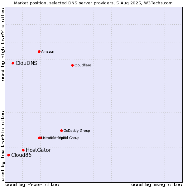 Market position of HostGator vs. ClouDNS vs. Cloud86