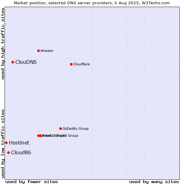 Market position of ClouDNS vs. Cloud86 vs. Hostinet
