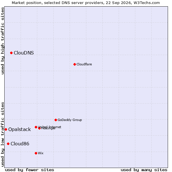 Market position of ClouDNS vs. Cloud86 vs. Opalstack