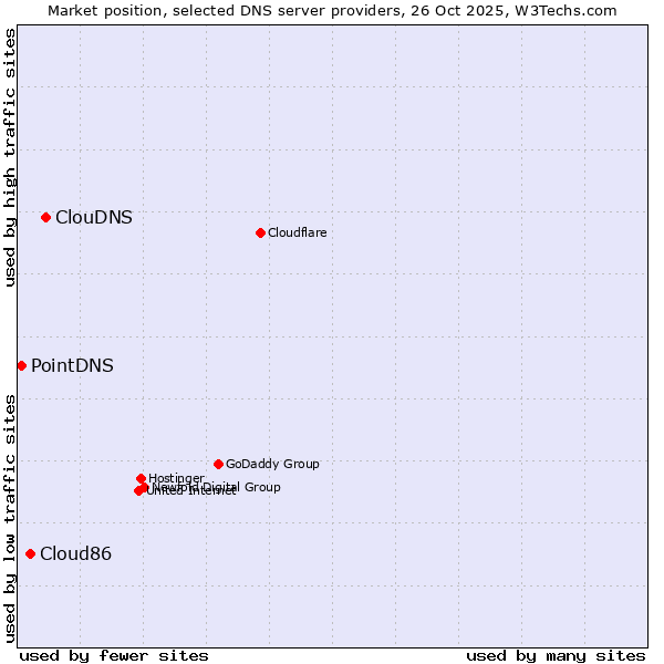 Market position of ClouDNS vs. Cloud86 vs. PointDNS