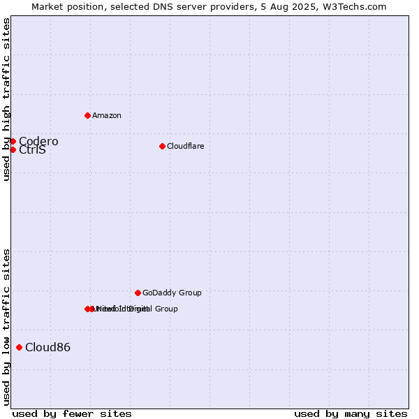 Market position of Cloud86 vs. CtrlS vs. Codero
