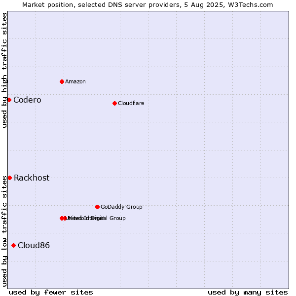 Market position of Cloud86 vs. Rackhost vs. Codero