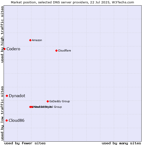Market position of Dynadot vs. Cloud86 vs. Codero