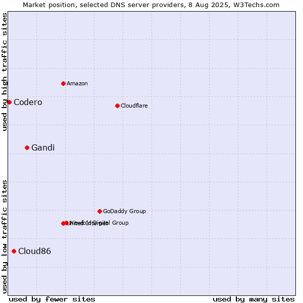 Market position of Gandi vs. Cloud86 vs. Codero