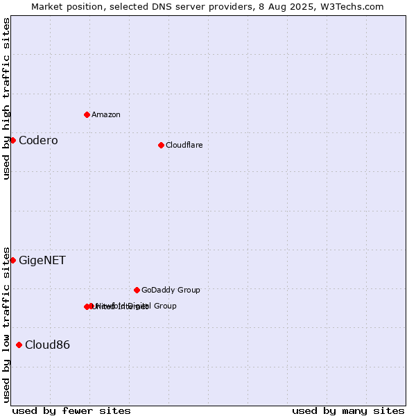 Market position of Cloud86 vs. Codero vs. GigeNET