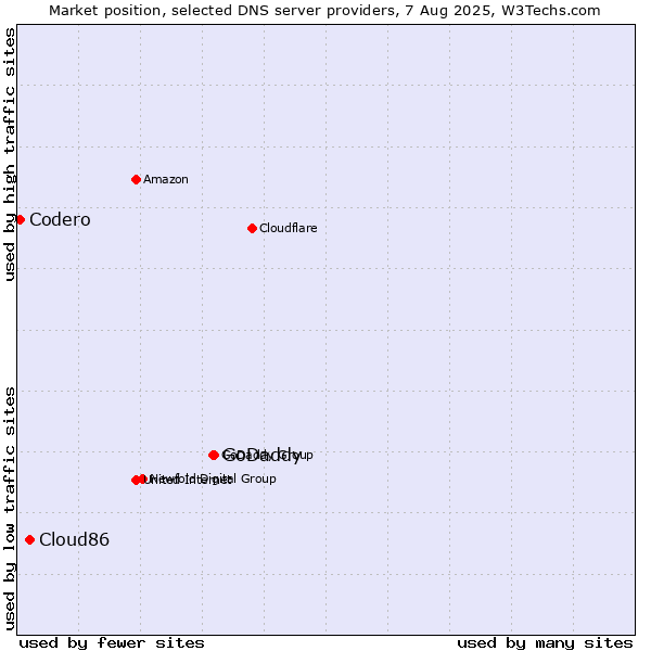 Market position of GoDaddy vs. Cloud86 vs. Codero