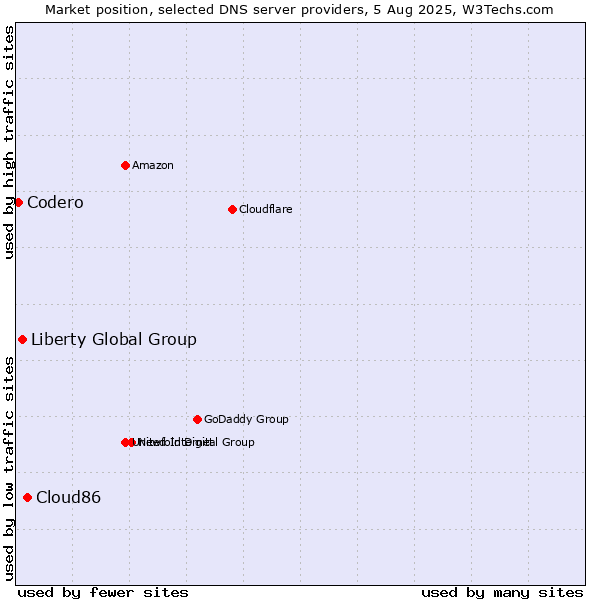 Market position of Cloud86 vs. Liberty Global Group vs. Codero