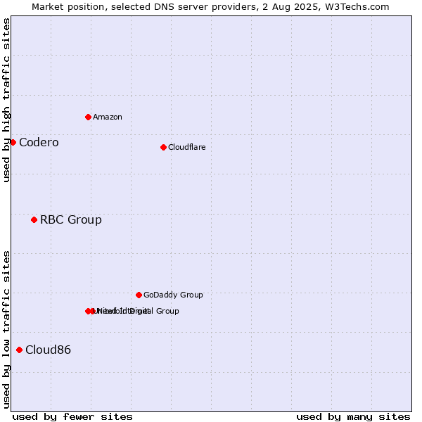 Market position of RBC Group vs. Cloud86 vs. Codero