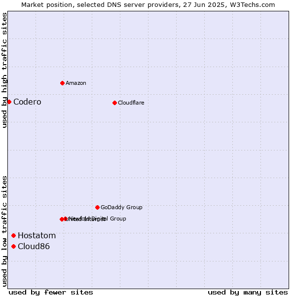 Market position of Hostatom vs. Cloud86 vs. Codero