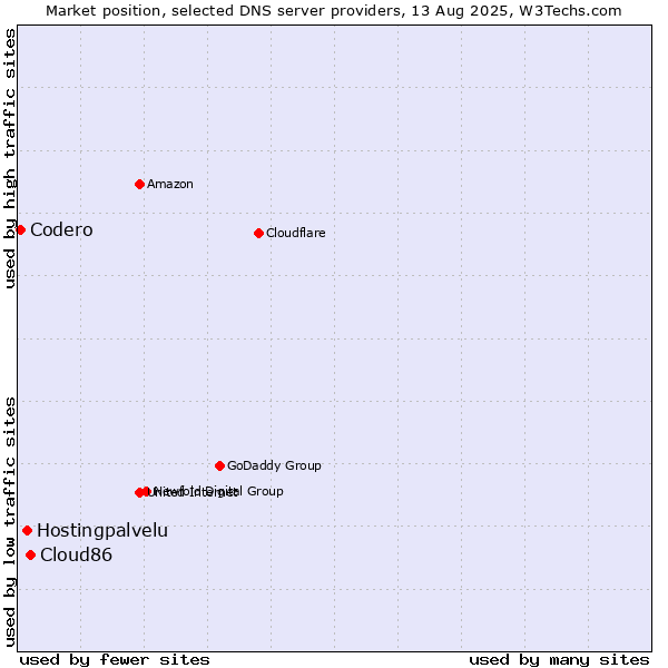 Market position of Cloud86 vs. Hostingpalvelu vs. Codero