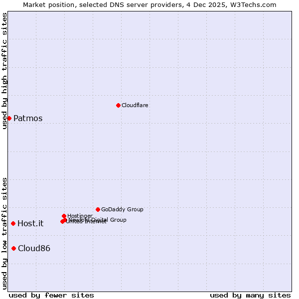 Market position of Cloud86 vs. Host.it vs. Patmos