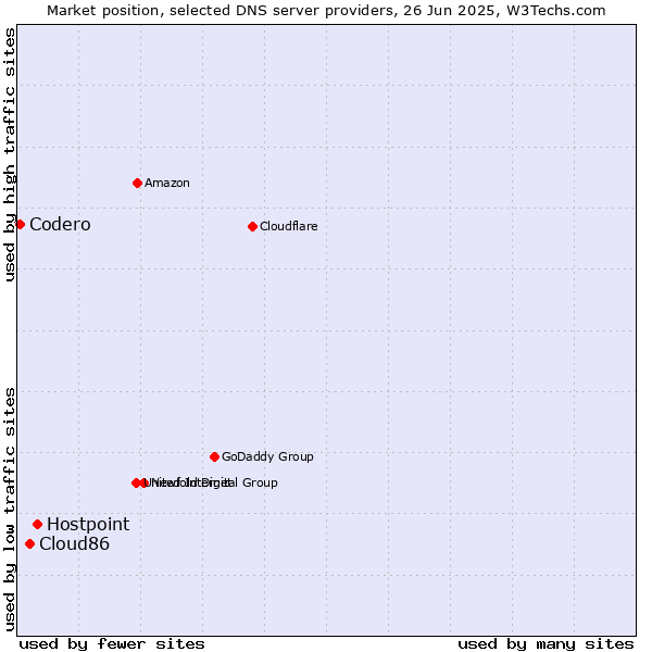 Market position of Hostpoint vs. Cloud86 vs. Codero
