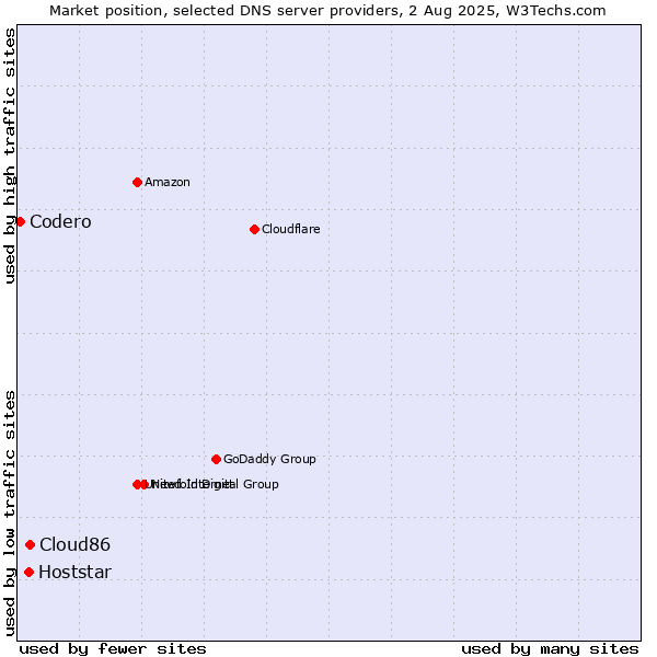 Market position of Cloud86 vs. Hoststar vs. Codero