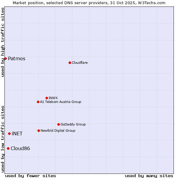 Market position of iNET vs. Cloud86 vs. Patmos