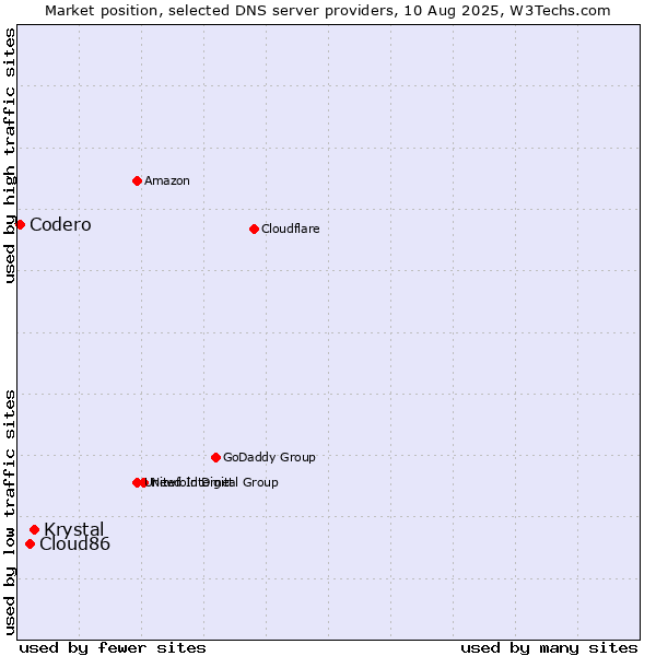 Market position of Krystal vs. Cloud86 vs. Codero