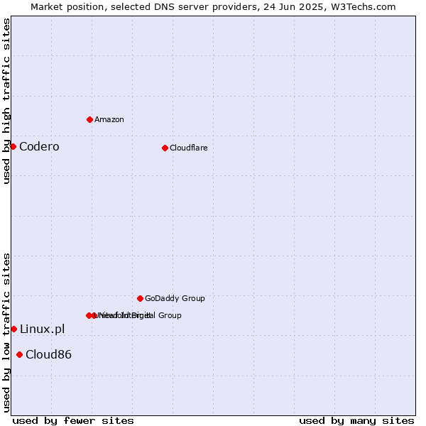 Market position of Cloud86 vs. Linux.pl vs. Codero