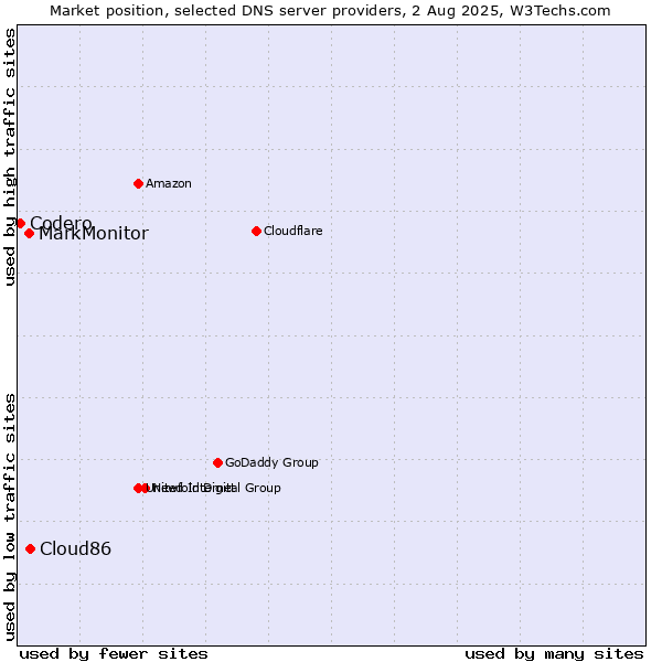 Market position of Cloud86 vs. MarkMonitor vs. Codero