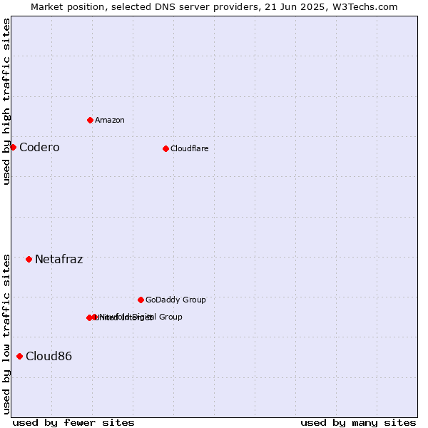 Market position of Netafraz vs. Cloud86 vs. Codero