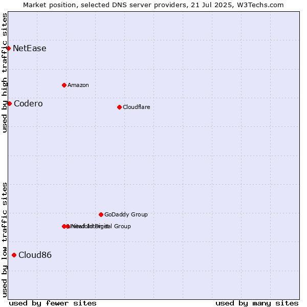Market position of Cloud86 vs. Codero vs. NetEase