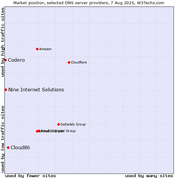 Market position of Cloud86 vs. Nine Internet Solutions vs. Codero