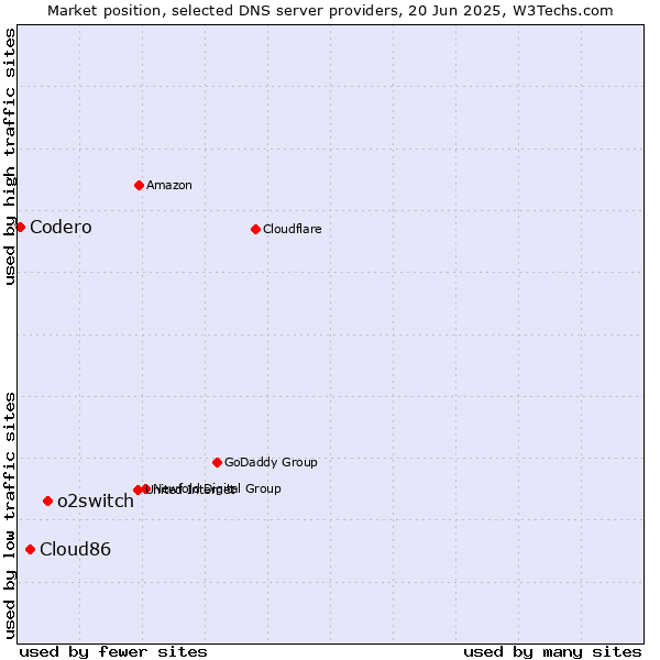 Market position of o2switch vs. Cloud86 vs. Codero