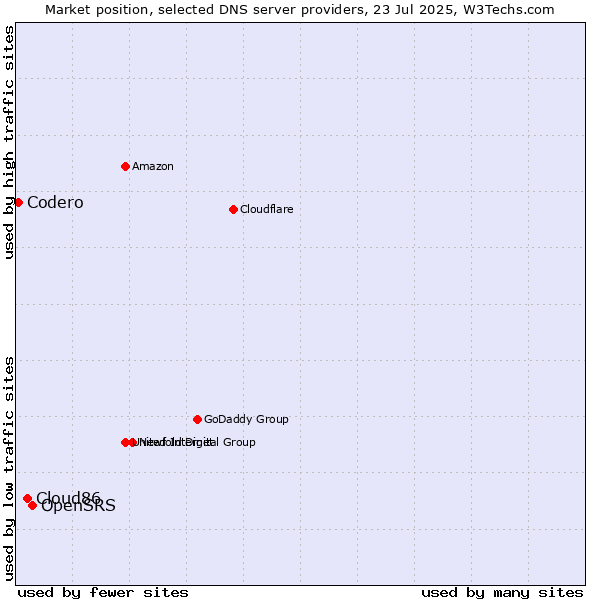 Market position of OpenSRS vs. Cloud86 vs. Codero
