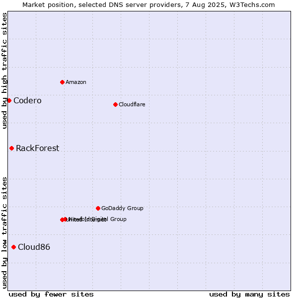Market position of Cloud86 vs. RackForest vs. Codero