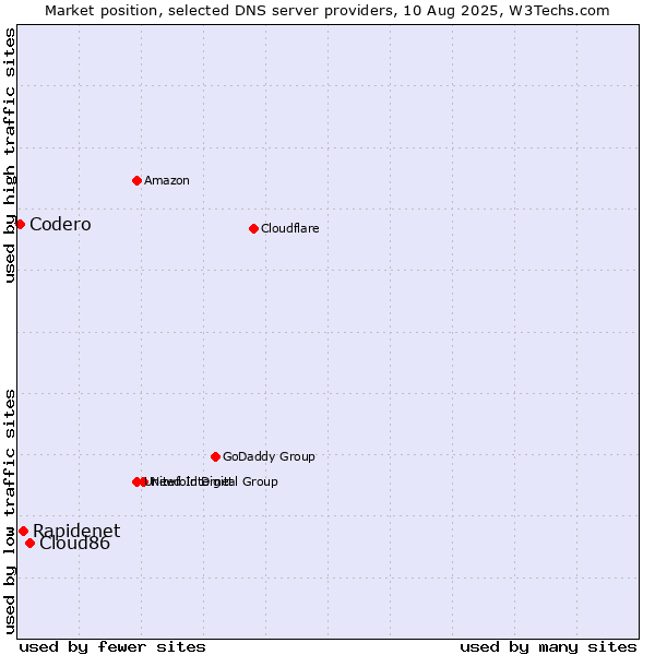 Market position of Cloud86 vs. Rapidenet vs. Codero