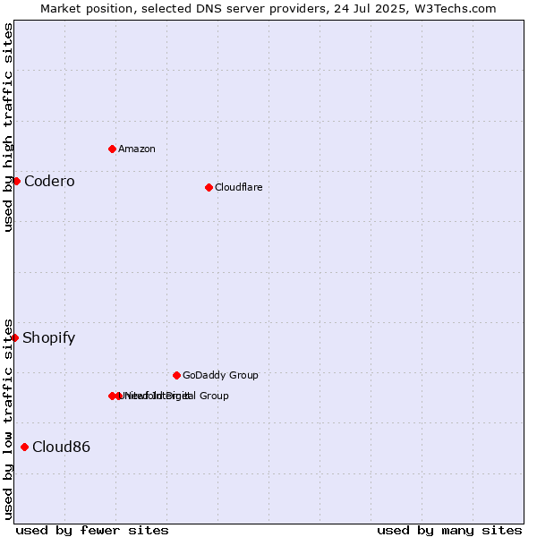 Market position of Cloud86 vs. Codero vs. Shopify