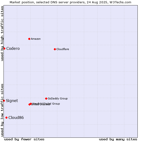 Market position of Cloud86 vs. Codero vs. Signet