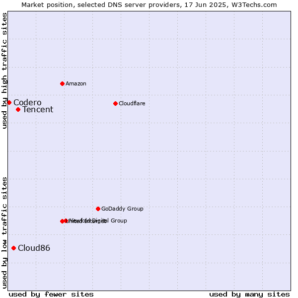 Market position of Tencent vs. Cloud86 vs. Codero