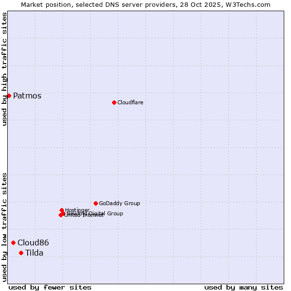 Market position of Tilda vs. Cloud86 vs. Patmos