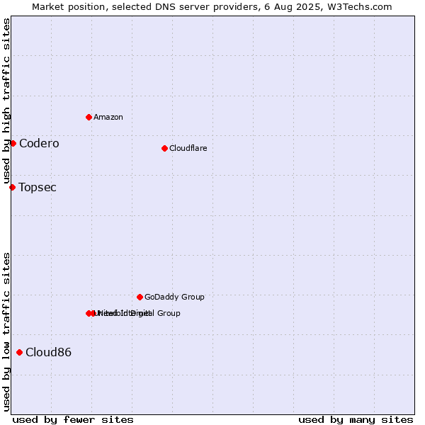 Market position of Cloud86 vs. Codero vs. Topsec