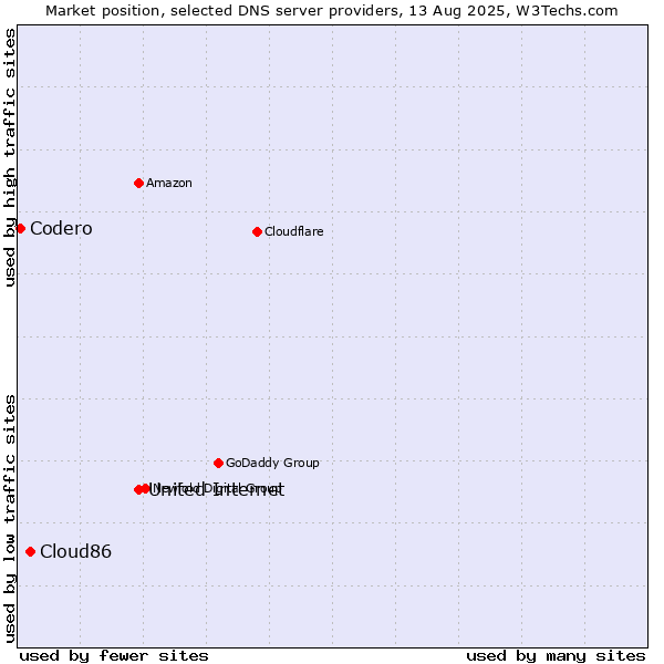 Market position of United Internet vs. Cloud86 vs. Codero