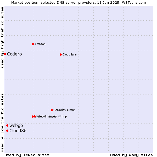 Market position of webgo vs. Cloud86 vs. Codero