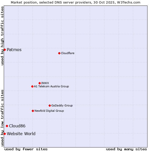 Market position of Cloud86 vs. Patmos vs. Website World