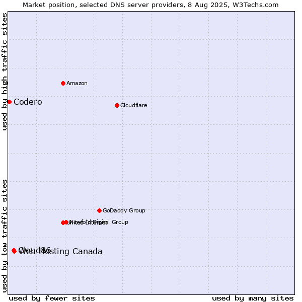 Market position of Web Hosting Canada vs. Cloud86 vs. Codero