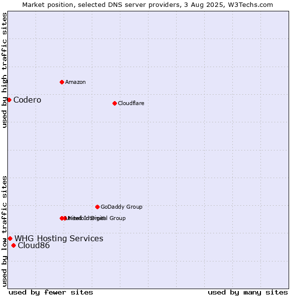 Market position of Cloud86 vs. Codero vs. WHG Hosting Services