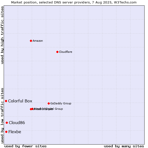 Market position of Cloud86 vs. Flexbe vs. Colorful Box